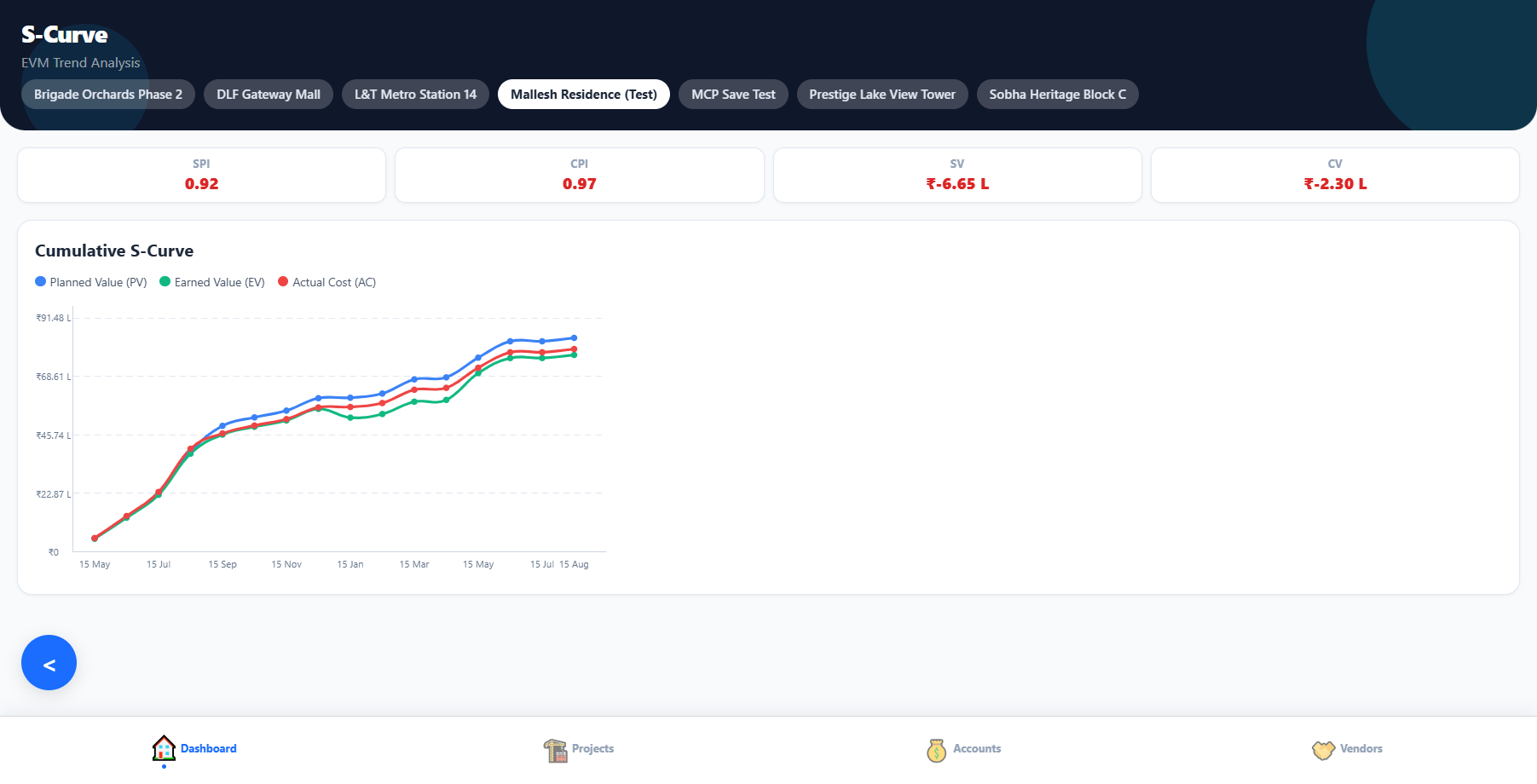 Sampraxis S-curve screen comparing planned, earned and actual values in a test project